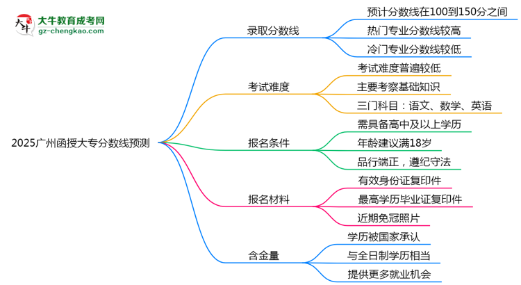 2025廣州函授大專分?jǐn)?shù)線預(yù)測(cè)：各專業(yè)錄取標(biāo)準(zhǔn)搶先看