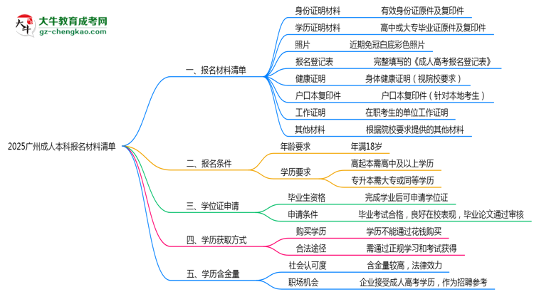 2025廣州成人本科報名材料清單：8類必備文件明細(xì)思維導(dǎo)圖