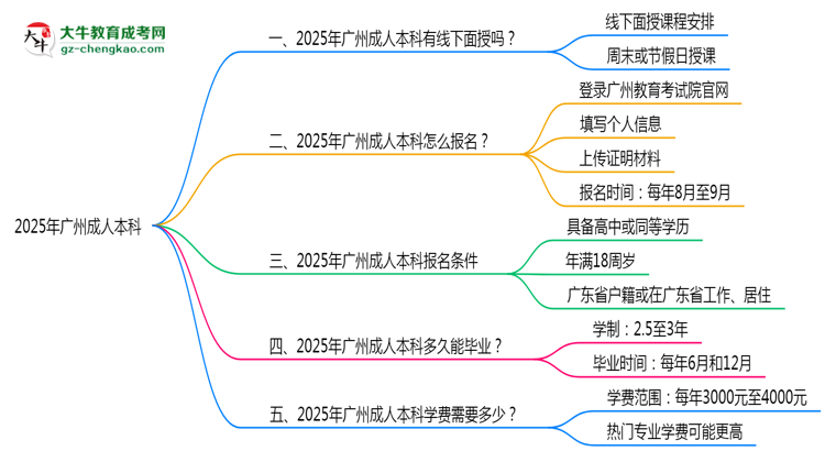 【圖文】廣州成人本科線下授課嗎？2025年面授課程安排說明