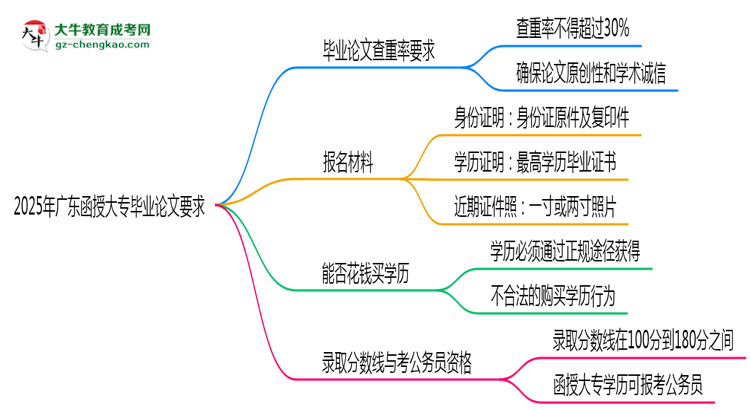 2025年廣東函授大專畢業(yè)論文查重率要求提高至多少？思維導(dǎo)圖