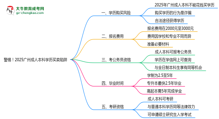 【圖文】警惕！2025廣州成人本科學(xué)歷買賣陷阱（官方聲明）