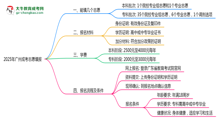 廣州成考能填幾個志愿？2025年志愿填報規(guī)則變更思維導(dǎo)圖