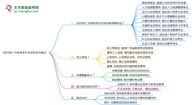 【答疑】2025年廣州成考專升本學(xué)歷能考哪些證？十大熱門證書盤點