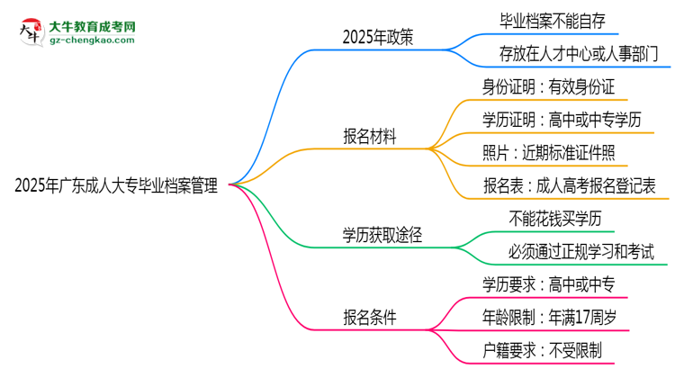 2025年廣東成人大專畢業(yè)檔案能自存嗎？官方托管新政思維導(dǎo)圖