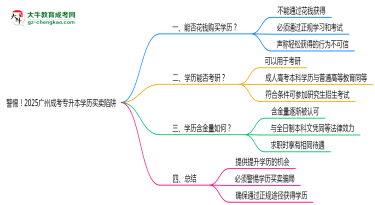 警惕！2025廣州成考專升本學(xué)歷買賣陷阱（官方聲明）思維導(dǎo)圖