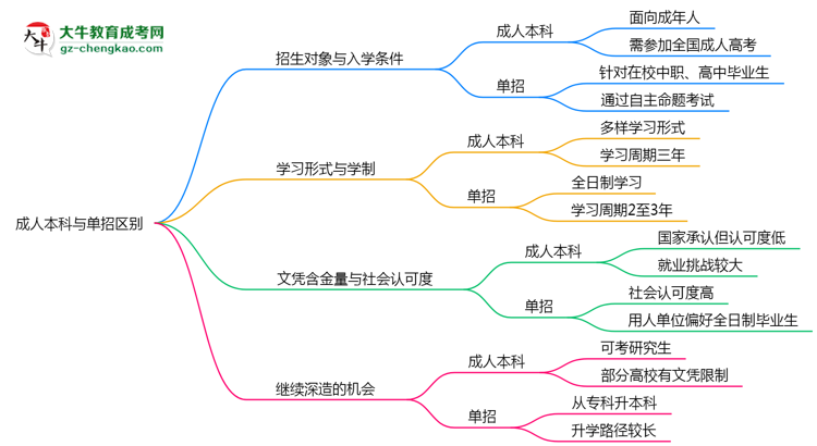 成人本科與單招區(qū)別在哪？2025年廣州考生必看對比指南思維導(dǎo)圖