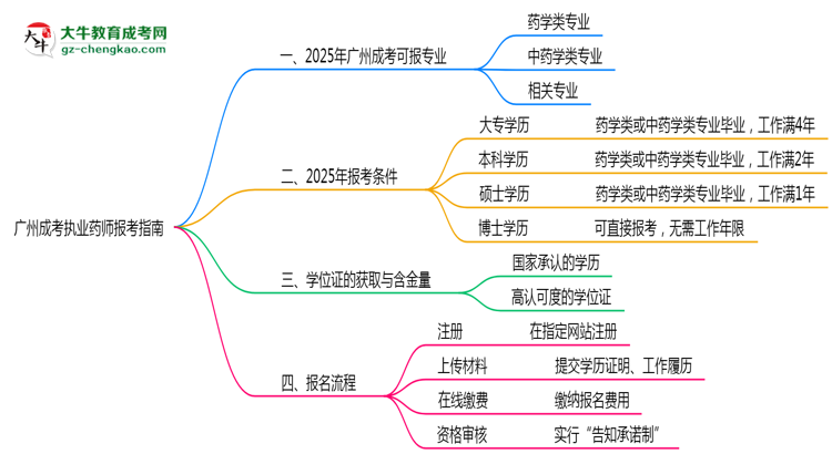 廣州成考哪些專業(yè)可考執(zhí)業(yè)藥師？2025年報考條件思維導(dǎo)圖