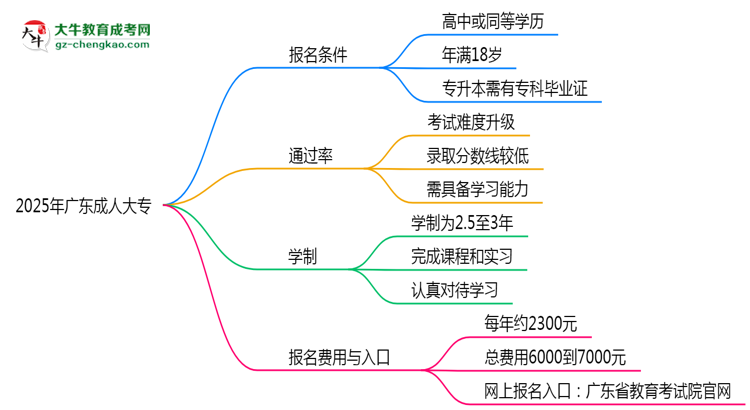 2025年廣東成人大專真能“到場即過”？通過率數(shù)據(jù)曝光思維導(dǎo)圖