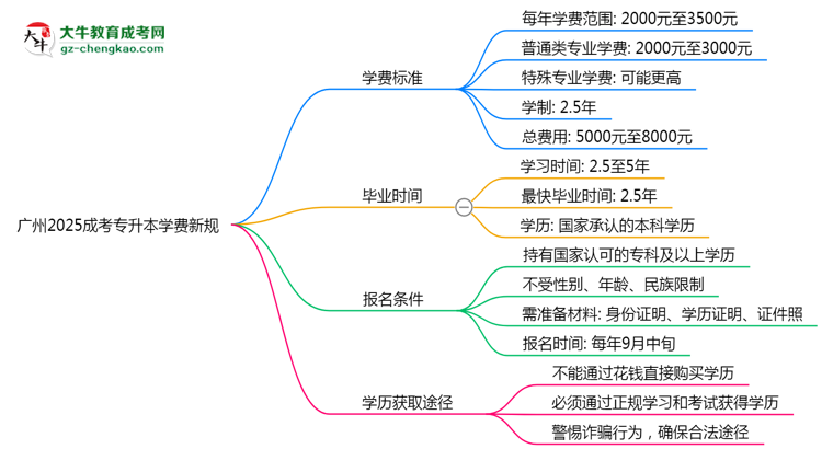 【重磅】廣州2025成考專升本學(xué)費新規(guī)：各院校收費標(biāo)準(zhǔn)完整公示