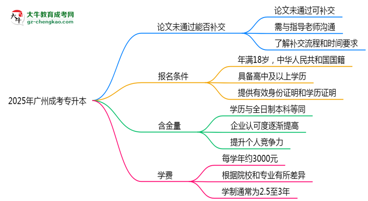 2025年廣州成考專升本論文未通過能否補交？畢業(yè)規(guī)則調整