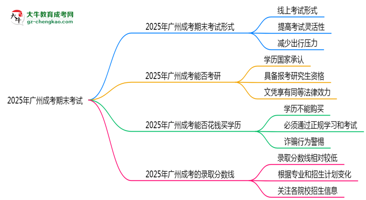 2025年廣州成考期末考線(xiàn)上考？考試形式官方確認(rèn)思維導(dǎo)圖