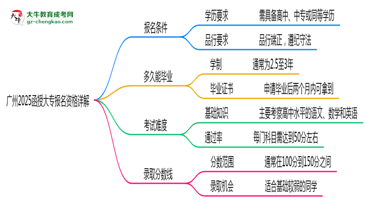 廣州2025函授大專報(bào)名資格詳解：這些條件你必須達(dá)標(biāo)！思維導(dǎo)圖