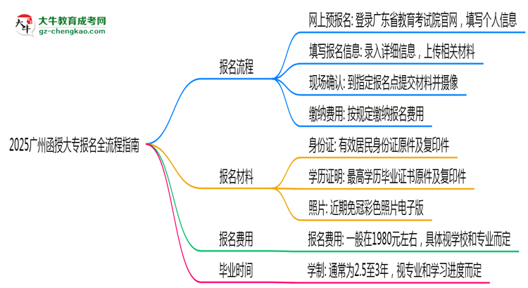 【保姆級(jí)】2025廣州函授大專(zhuān)報(bào)名全流程指南（含圖文教程）