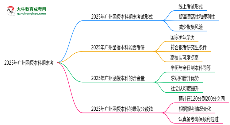 2025年廣州函授本科期末考線上考？考試形式官方確認(rèn)思維導(dǎo)圖