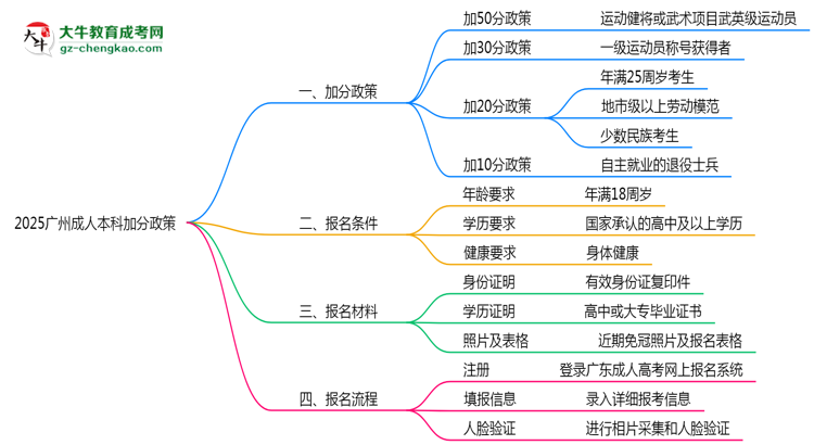 【圖文】2025廣州成人本科加分政策揭曉：最高可加50分條件