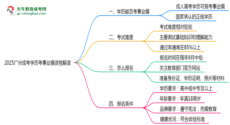 2025廣州成考學(xué)歷考事業(yè)編資格解讀（最新標準）思維導(dǎo)圖