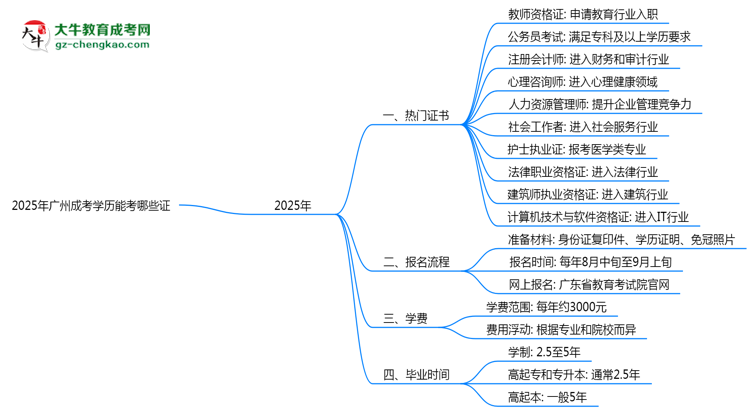 2025年廣州成考學歷能考哪些證？十大熱門證書盤點思維導圖