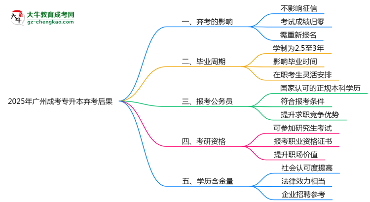 2025年廣州成考專升本棄考后果：影響征信或下次報名？思維導(dǎo)圖