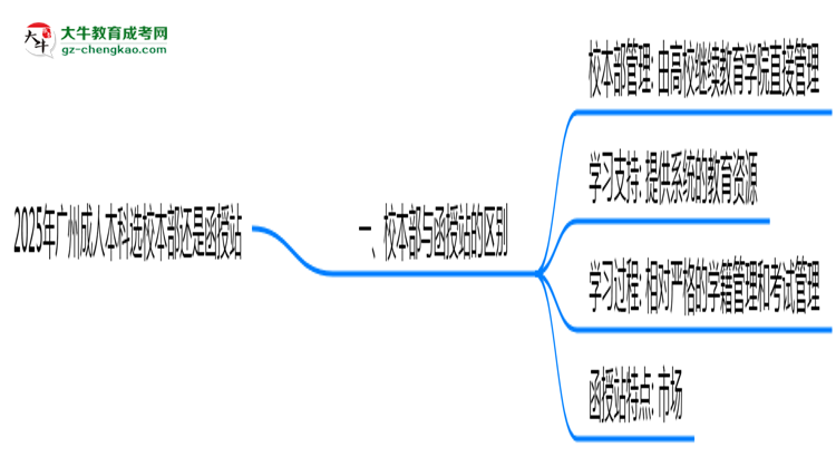 2025年廣州成人本科選校本部還是函授站？6大對比解析思維導(dǎo)圖