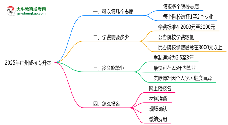 【答疑】廣州成考專升本能填幾個志愿？2025年志愿填報規(guī)則變更