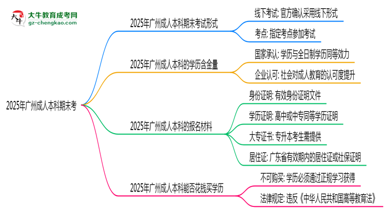 【圖文】2025年廣州成人本科期末考線上考？考試形式官方確認(rèn)