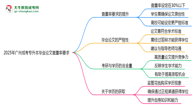 2025年廣州成考專升本畢業(yè)論文查重率要求提高至多少？思維導(dǎo)圖