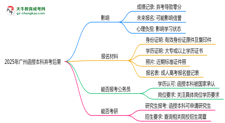 2025年廣州函授本科棄考后果：影響征信或下次報名？思維導圖