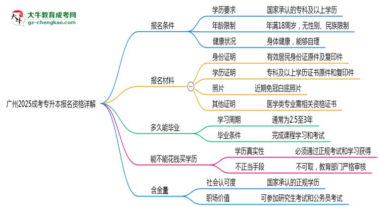 廣州2025成考專升本報名資格詳解：這些條件你必須達(dá)標(biāo)！