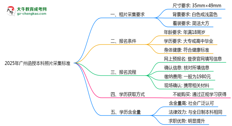 2025年廣州函授本科照片采集標(biāo)準(zhǔn)：著裝/尺寸要求詳解思維導(dǎo)圖