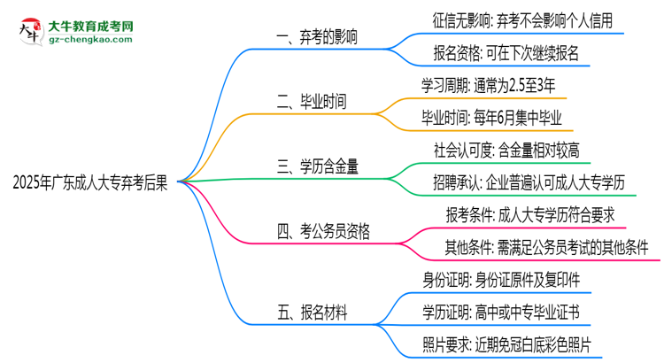 2025年廣東成人大專(zhuān)棄考后果：影響征信或下次報(bào)名？思維導(dǎo)圖