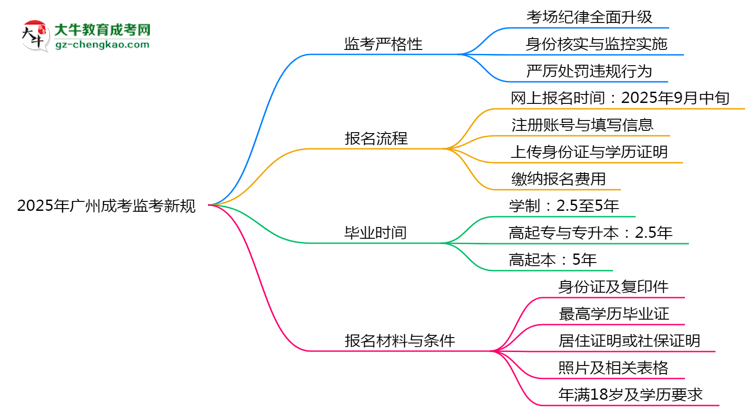 2025年廣州成考監(jiān)考新規(guī)：考場(chǎng)紀(jì)律會(huì)否全面升級(jí)？思維導(dǎo)圖