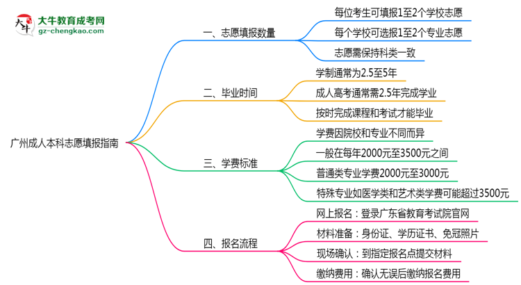 【答疑】廣州成人本科能填幾個(gè)志愿？2025年志愿填報(bào)規(guī)則變更