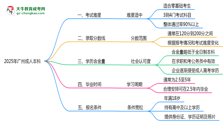 【詳解】2025廣州成人本科難度升級？各科目通過率數(shù)據(jù)曝光