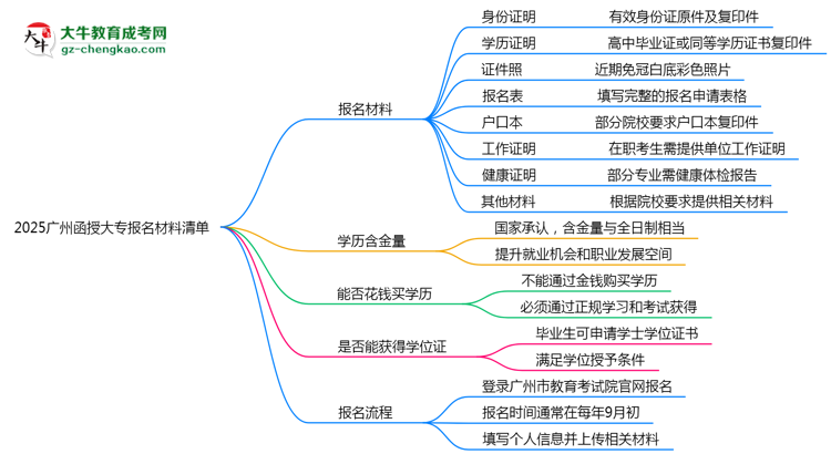 2025廣州函授大專報名材料清單：8類必備文件明細思維導(dǎo)圖