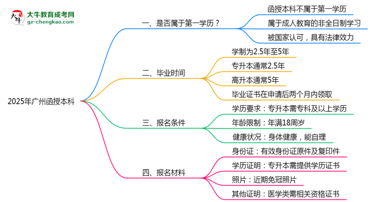 2025年廣州明確界定：函授本科學(xué)歷屬第一學(xué)歷嗎？思維導(dǎo)圖