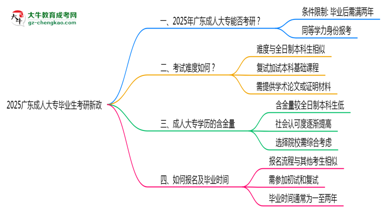 2025廣東成人大專畢業(yè)生考研新政：這些限制需注意思維導(dǎo)圖