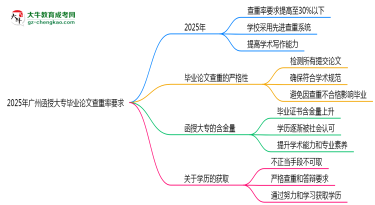 2025年廣州函授大專畢業(yè)論文查重率要求提高至多少？