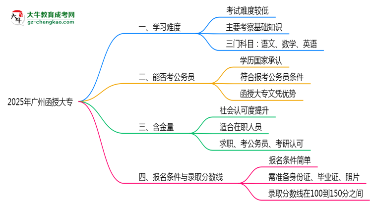 2025廣州函授大專難度升級？各科目通過率數(shù)據(jù)曝光思維導(dǎo)圖