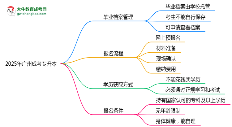 【重磅】2025年廣州成考專升本畢業(yè)檔案能自存嗎？官方托管新政