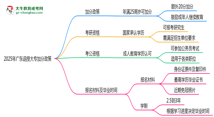 2025年廣東函授大專加分政策：滿多少歲可加20分？