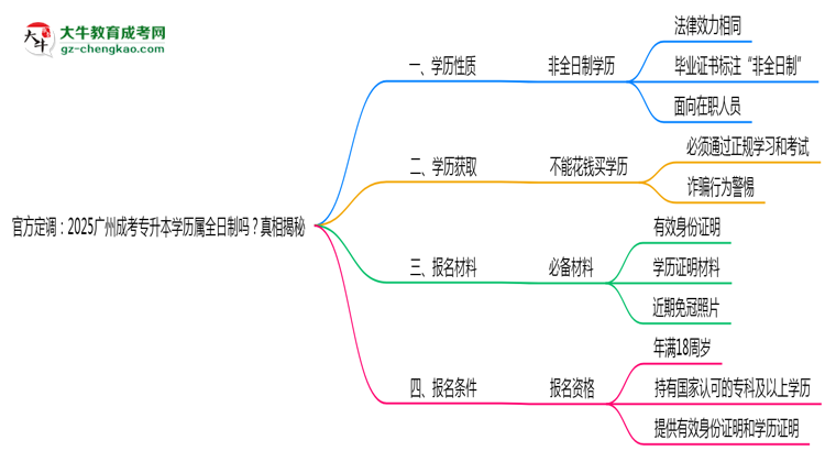 【圖文】官方定調(diào)：2025廣州成考專升本學歷屬全日制嗎？真相揭秘