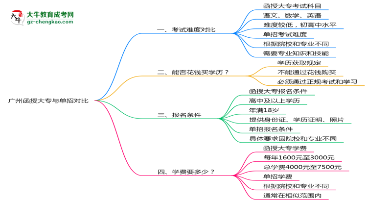 【答疑】廣州函授大專和單招哪個(gè)更難？2025年考試難度對(duì)比