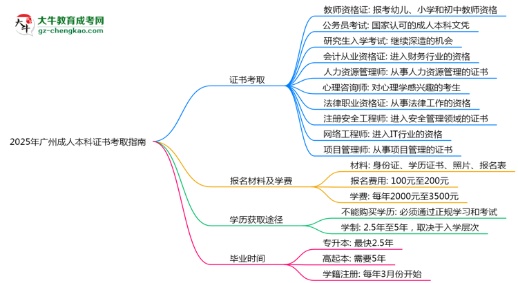 【答疑】2025年廣州成人本科學歷能考哪些證？十大熱門證書盤點