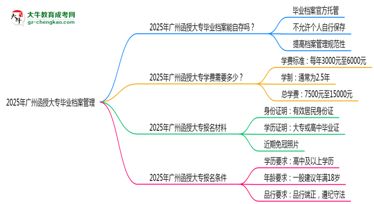 2025年廣州函授大專(zhuān)畢業(yè)檔案能自存嗎？官方托管新政思維導(dǎo)圖