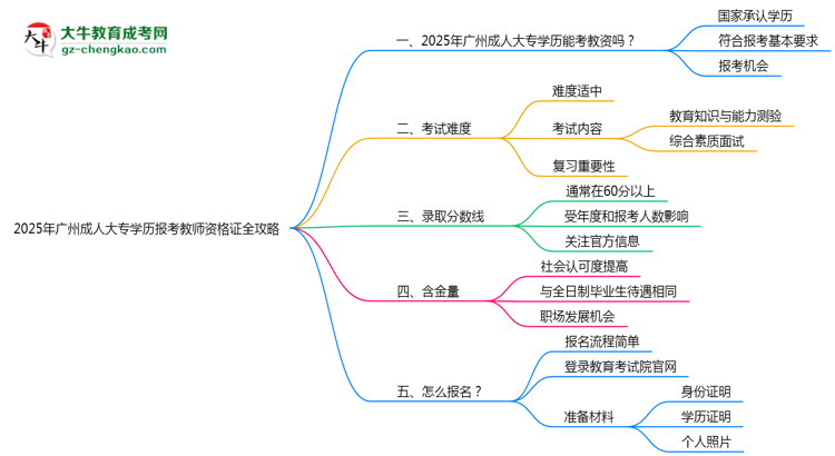 2025年廣州成人大專學(xué)歷報考教師資格證全攻略思維導(dǎo)圖