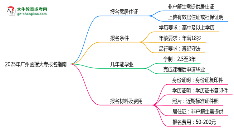 非戶籍生必看！2025年廣州函授大專報(bào)名需居住證嗎？