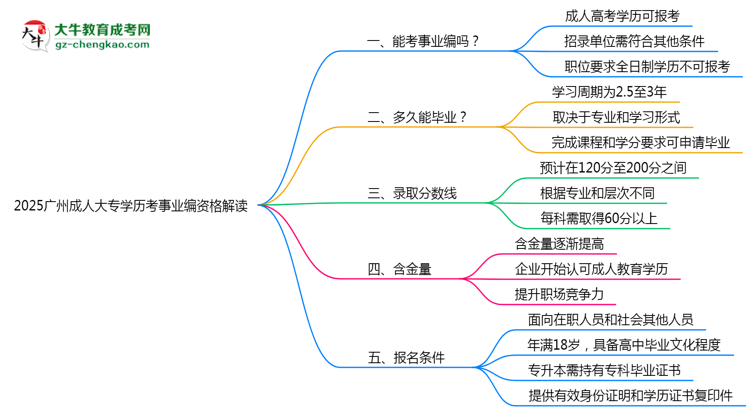 2025廣州成人大專學(xué)歷考事業(yè)編資格解讀（最新標(biāo)準(zhǔn)）思維導(dǎo)圖