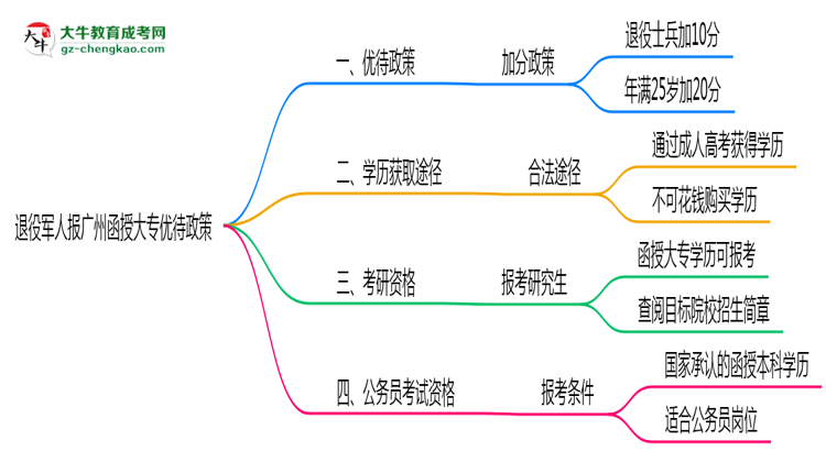 退役軍人報(bào)廣州函授大專有加分？2025年優(yōu)待政策詳解思維導(dǎo)圖