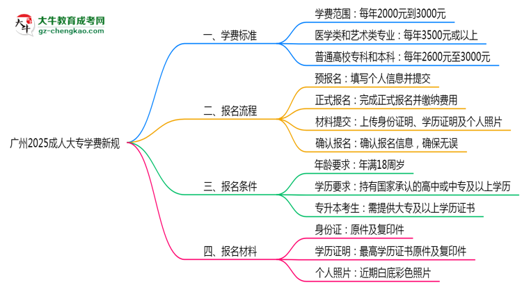 廣州2025成人大專學(xué)費(fèi)新規(guī)：各院校收費(fèi)標(biāo)準(zhǔn)完整公示思維導(dǎo)圖