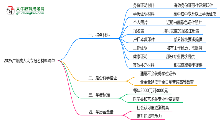 2025廣州成人大專報(bào)名材料清單：8類必備文件明細(xì)思維導(dǎo)圖